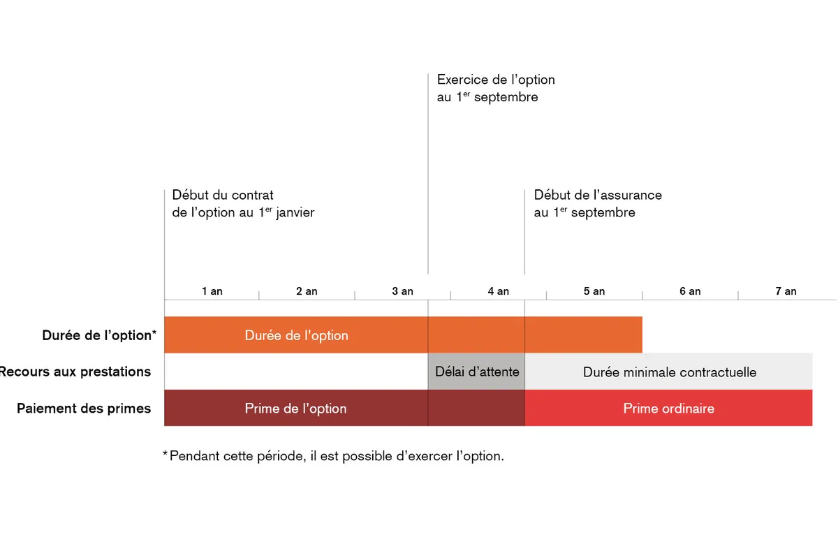 Exemple ÖKK OPTION 5