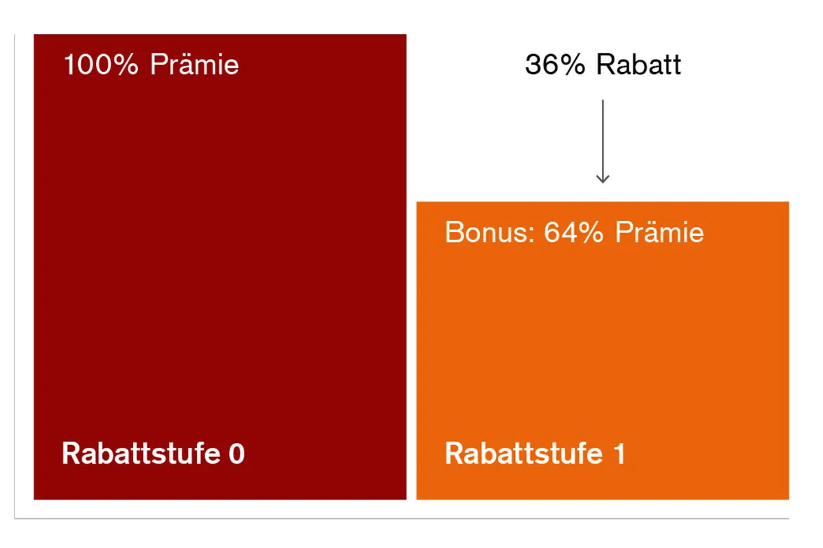 Grafische Darstellung des Leistungsfreiheitsrabatts von ÖKK