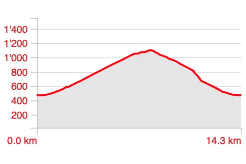 Höhenprofil Glarner Flowtrail