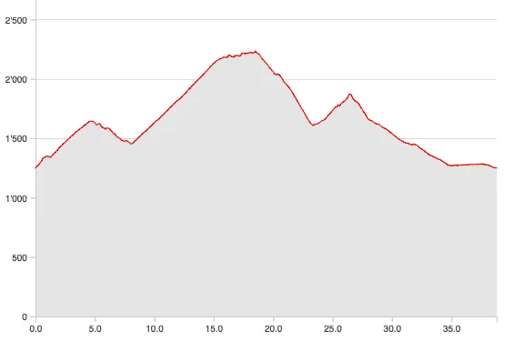 Höhenprofil E-Bike-Tour