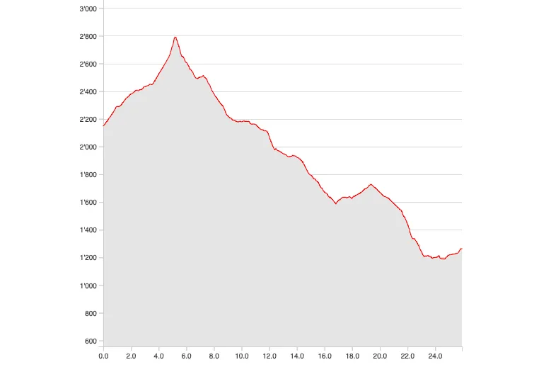 Höhenprofil Alpine Bike-Tour: Piz Clünas
