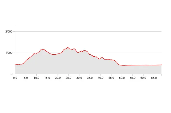 Höhenprofil Gravel-Bike-Tour Appenzeller Vorderland